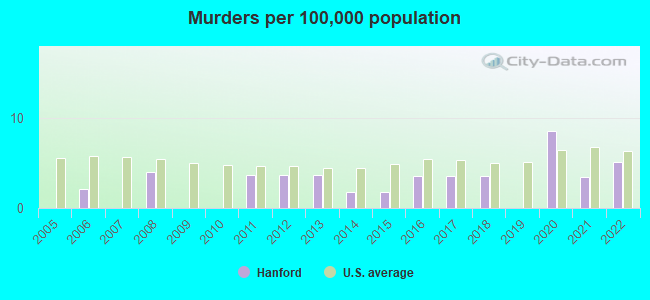 Murders per 100,000 population