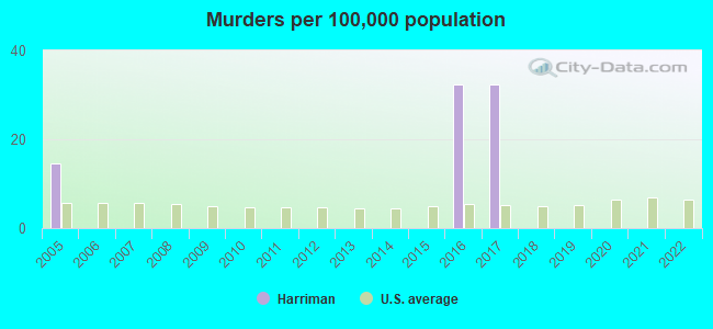 Murders per 100,000 population