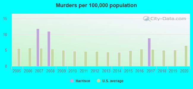 Murders per 100,000 population