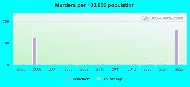 Murders per 100,000 population