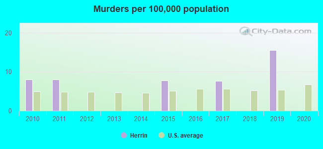 Murders per 100,000 population