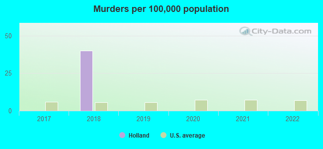 Murders per 100,000 population