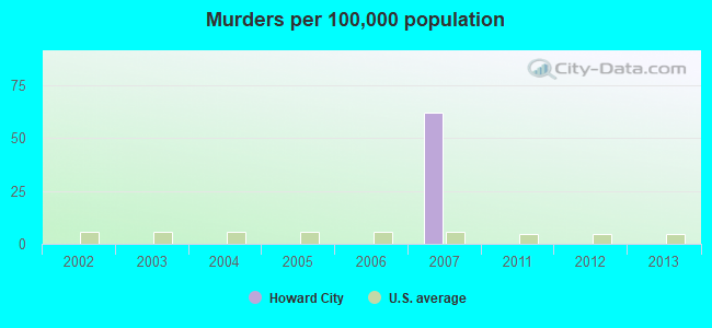 Murders per 100,000 population