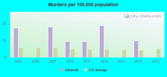 Murders per 100,000 population