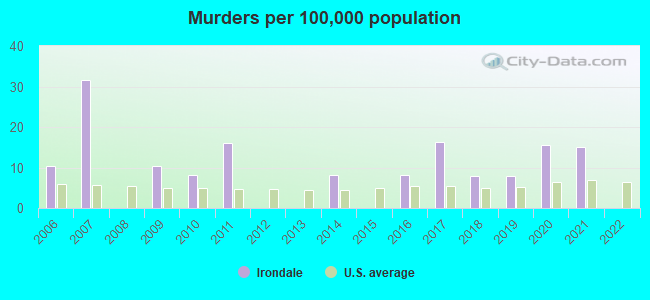 Murders per 100,000 population