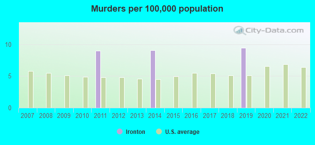 Murders per 100,000 population