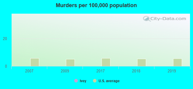 Murders per 100,000 population