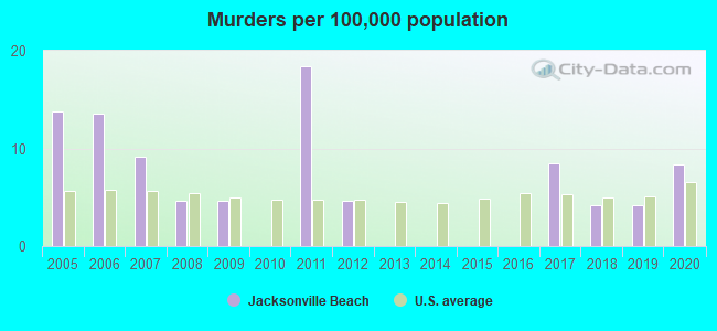 Murders per 100,000 population