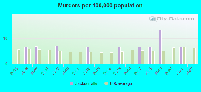 Murders per 100,000 population