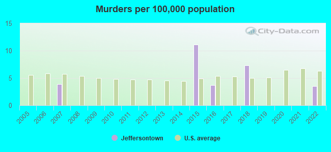 Murders per 100,000 population