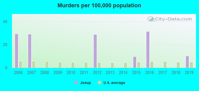 Murders per 100,000 population