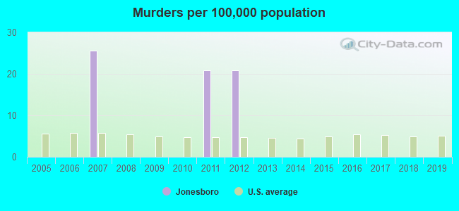 Murders per 100,000 population