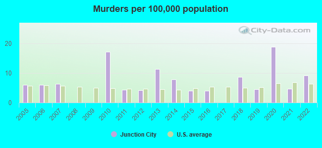 Murders per 100,000 population