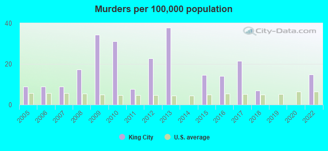 Murders per 100,000 population