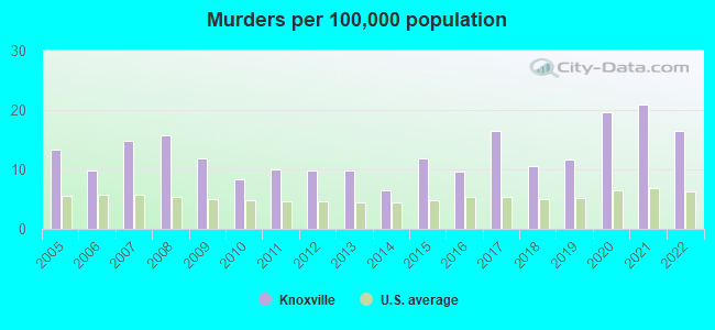 Murders per 100,000 population