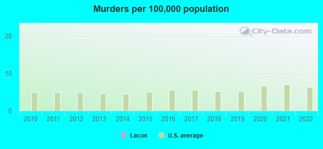 Murders per 100,000 population