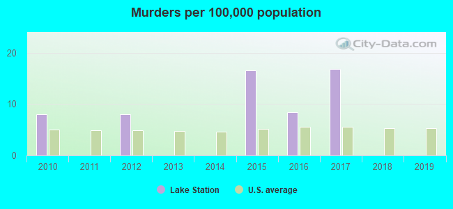 Murders per 100,000 population