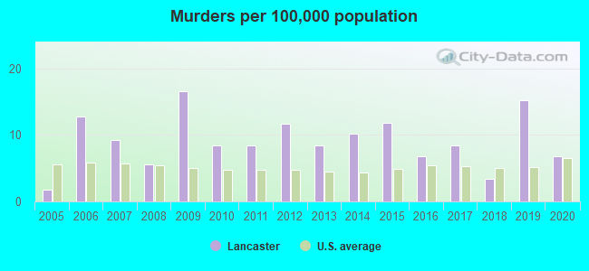 Murders per 100,000 population