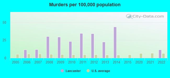 Murders per 100,000 population