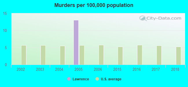 Murders per 100,000 population