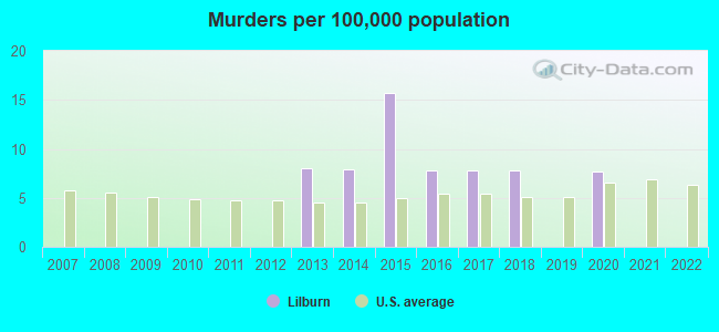 Murders per 100,000 population