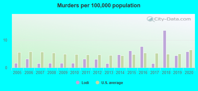 Murders per 100,000 population