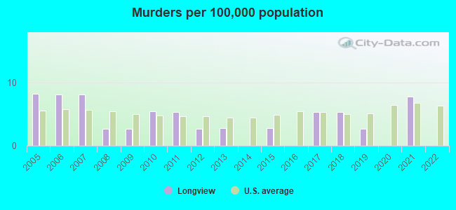 Murders per 100,000 population