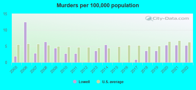 Murders per 100,000 population