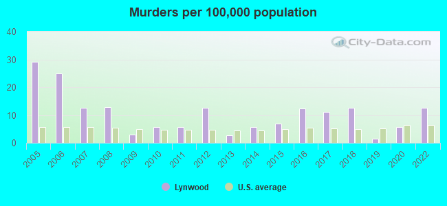 Murders per 100,000 population