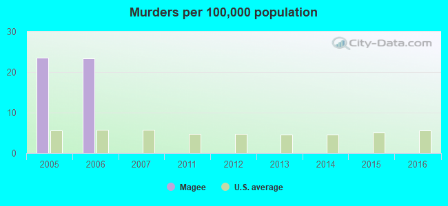 Murders per 100,000 population