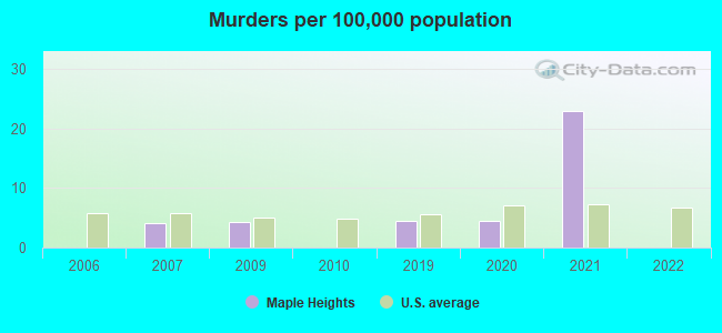 Murders per 100,000 population