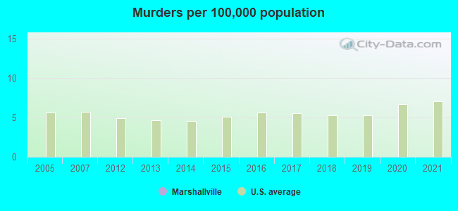 Murders per 100,000 population