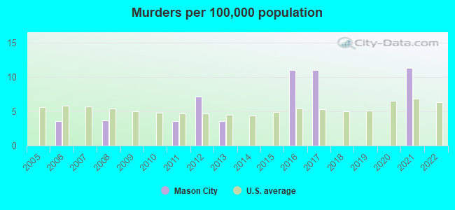 Murders per 100,000 population