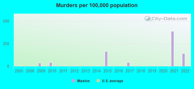 Murders per 100,000 population