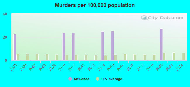 Murders per 100,000 population