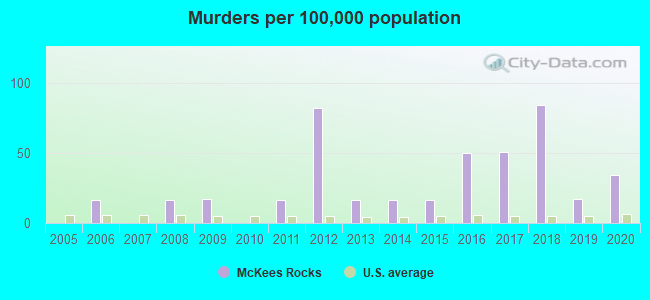 Murders per 100,000 population