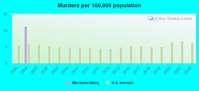 Crime Murders Per 100k Population Mechanicsburg PA 
