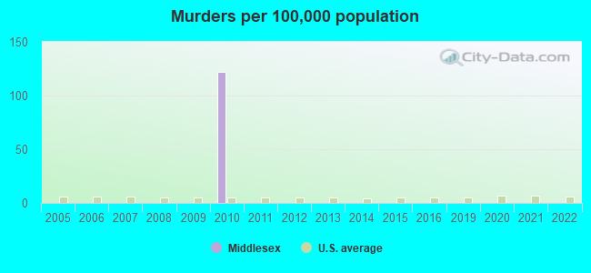 Murders per 100,000 population