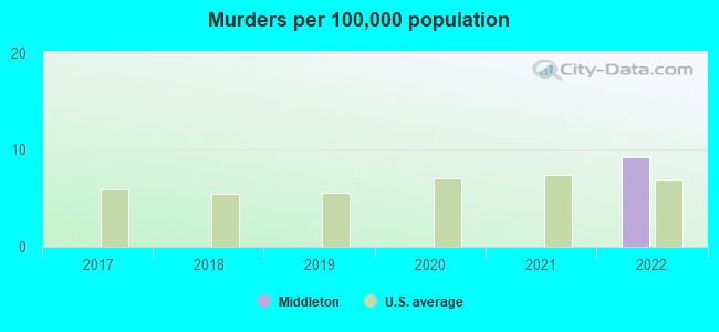 Murders per 100,000 population