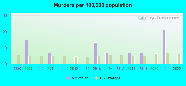 Murders per 100,000 population