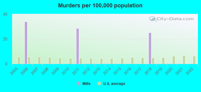 Murders per 100,000 population