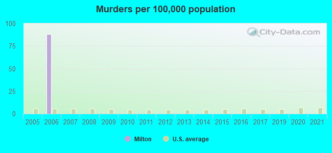 Murders per 100,000 population