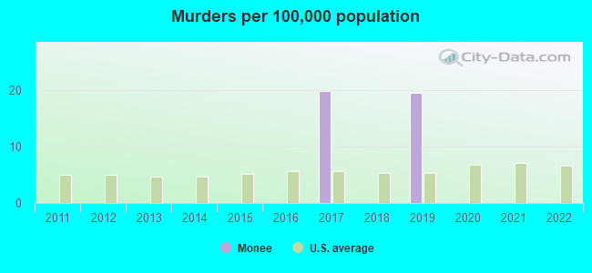 Murders per 100,000 population