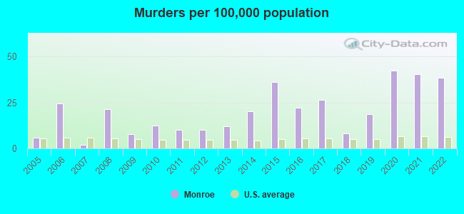 Murders per 100,000 population