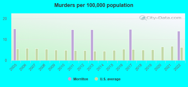 Murders per 100,000 population