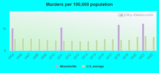 Murders per 100,000 population