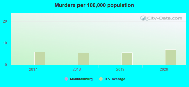 Murders per 100,000 population