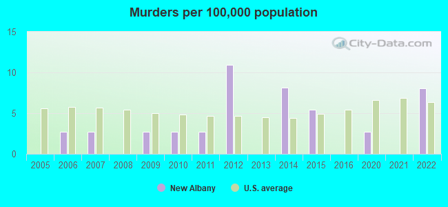 Murders per 100,000 population