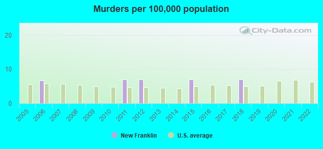 Murders per 100,000 population