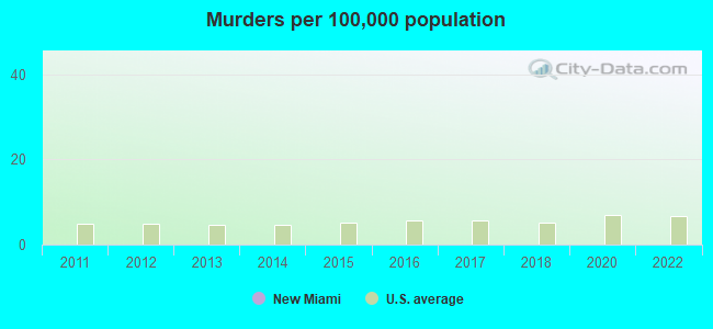 Murders per 100,000 population